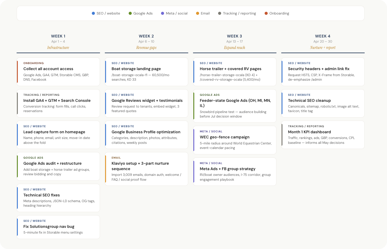 A first-month marketing sprint board from a client roadmap